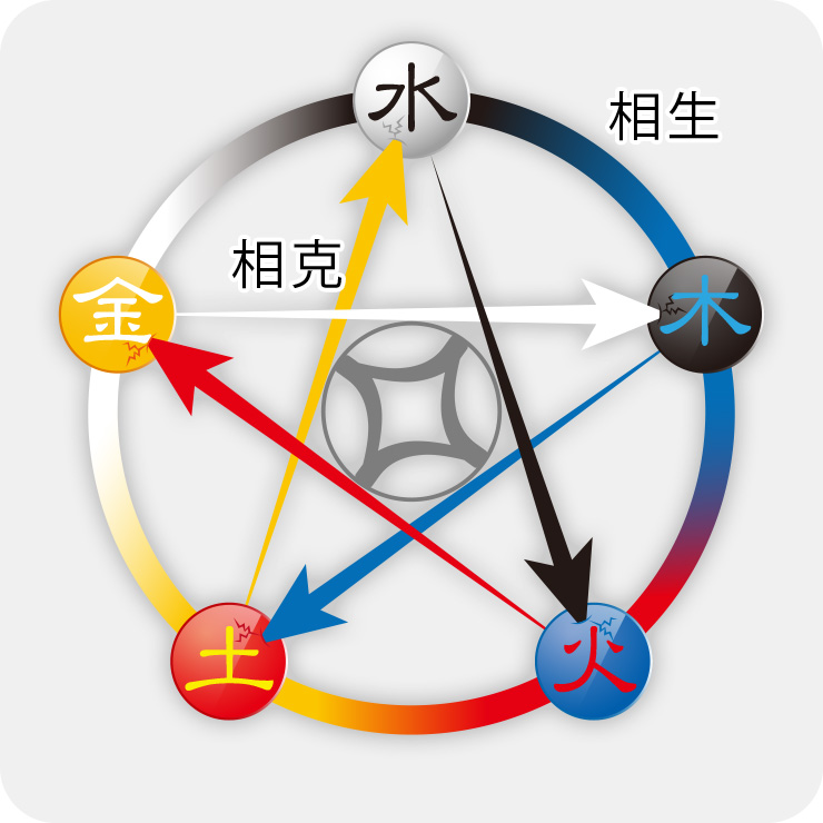 相生相克の図解